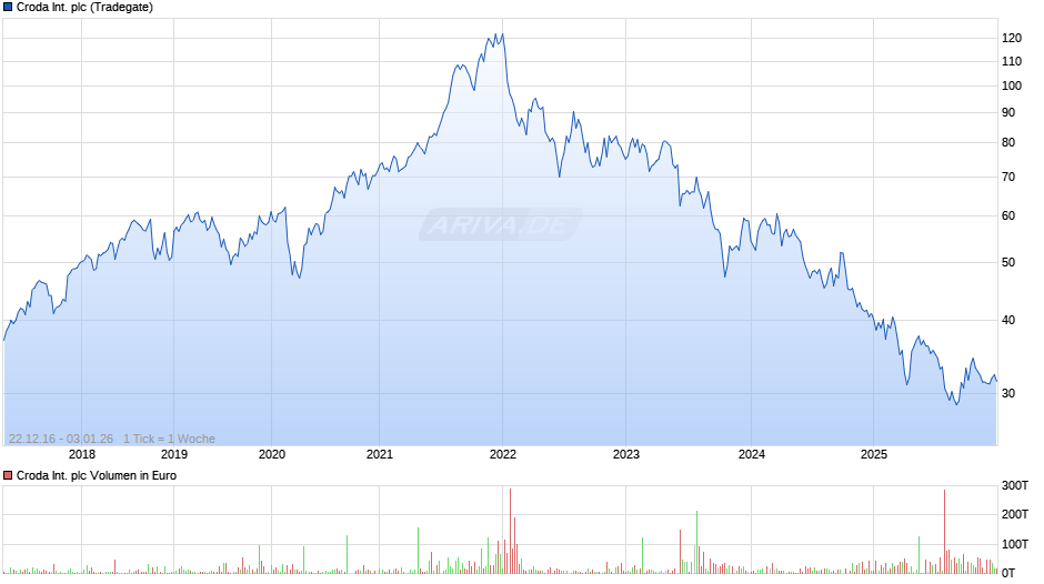 Croda International Chart