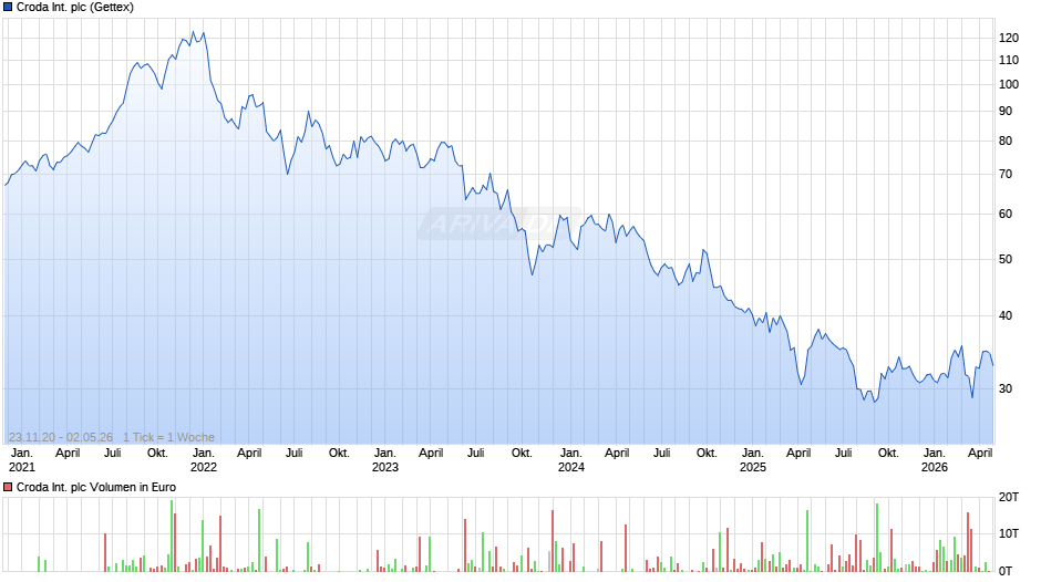 Croda International Chart