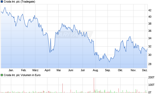 Croda International Aktie Chart
