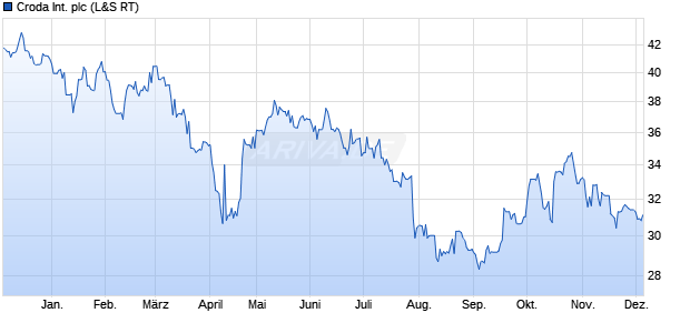 Croda International Aktie Chart