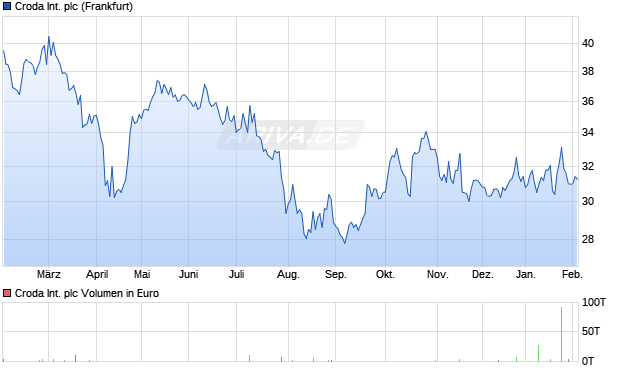 Croda International Aktie Chart