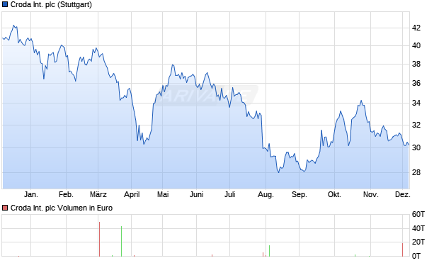 Croda International Aktie Chart