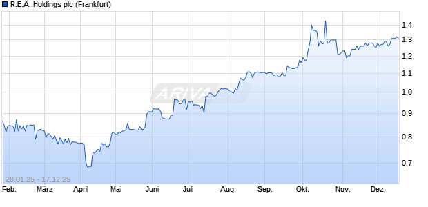 R.E.A. Holdings Aktie Chart