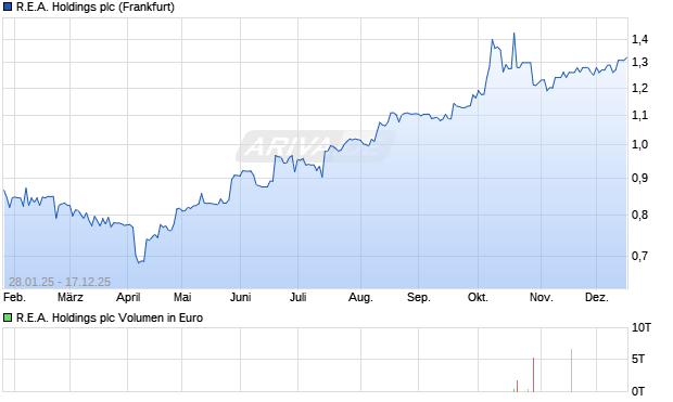 R.E.A. Holdings Aktie Chart