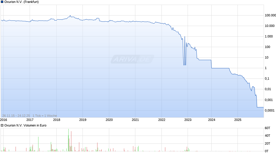 Oxurion N.V. Chart