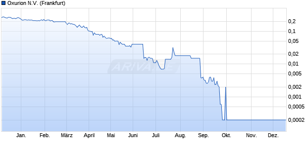Oxurion N.V. Aktie Chart