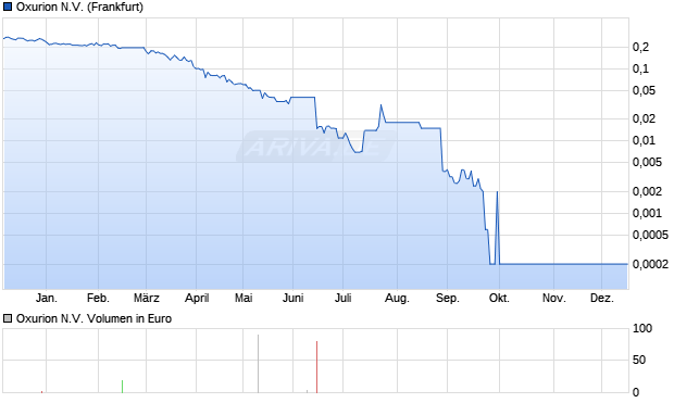 Oxurion N.V. Aktie Chart