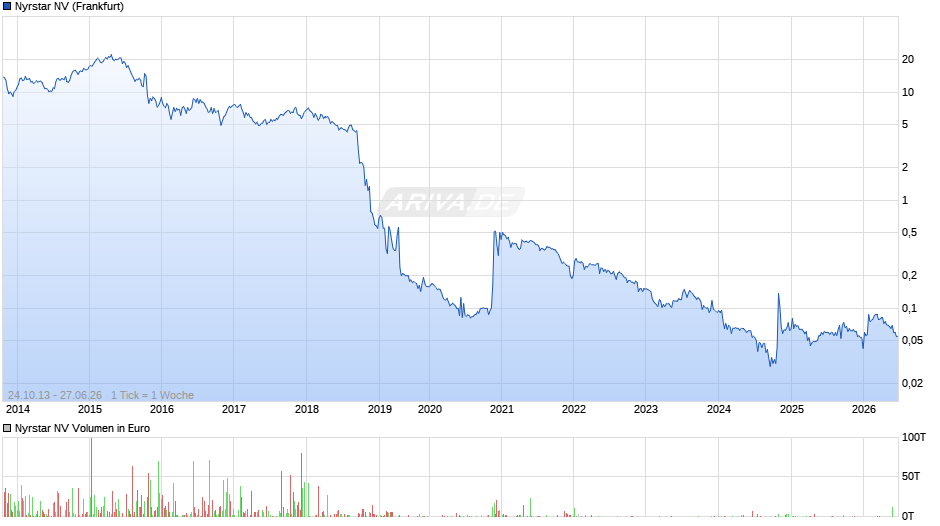 Nyrstar Chart
