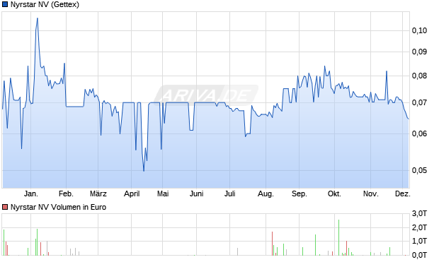 Nyrstar Aktie Chart