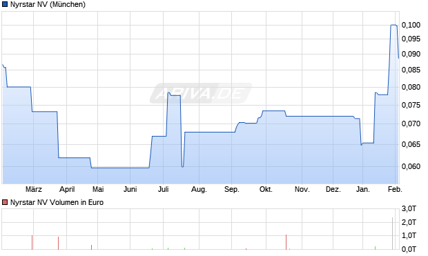 Nyrstar Aktie Chart