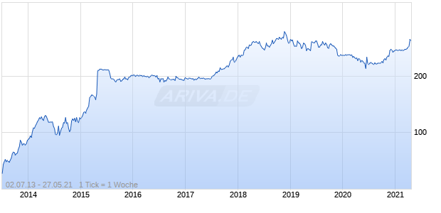 XPO Logistics Europe Chart
