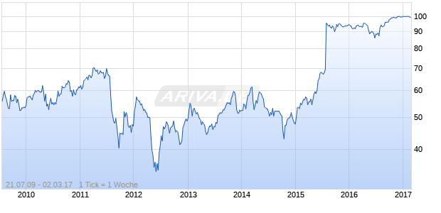 FAIVELEY TRANSPORT SA Chart