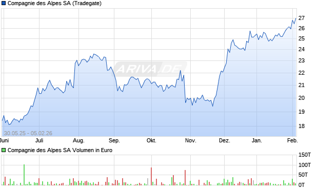 Compagnie des Alpes Aktie Chart