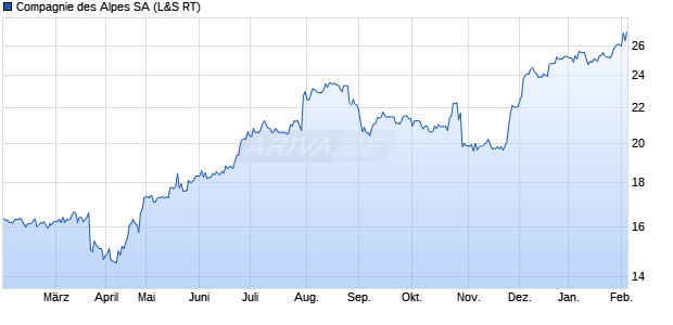 Compagnie des Alpes Aktie Chart