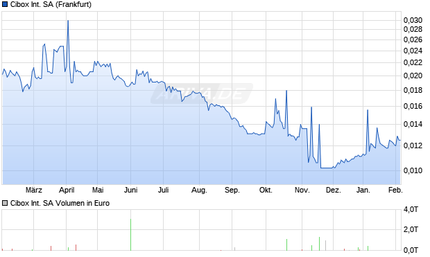 Cibox International Aktie Chart