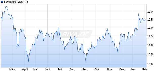 Savills Aktie Chart
