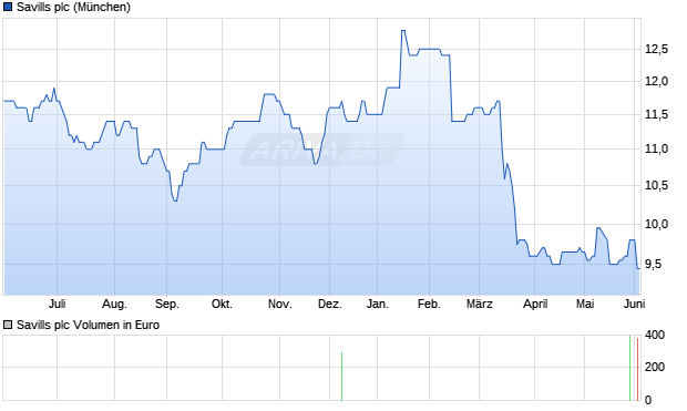 Savills Aktie Chart
