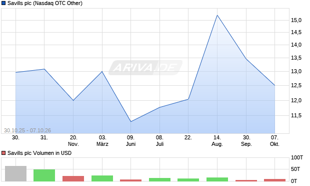 Savills Aktie Chart