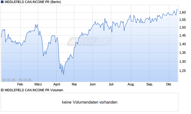 MIDDLEFIELD CAN.INCOME PR Aktie Chart