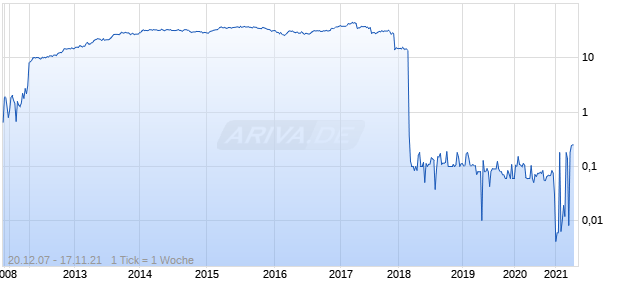 AP ALTERNATIVE ASSETS Chart