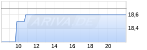 Keller Group Realtime-Chart