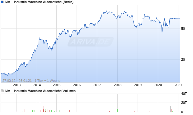 IMA – Industria Macchine Automatiche Aktie Chart