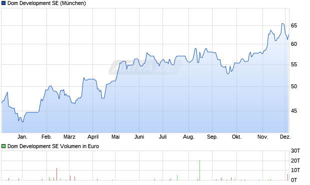 Dom Development Aktie Chart