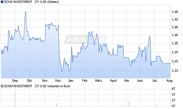 ECHO INVESTMENT   ZY 0,05 Aktie Chart