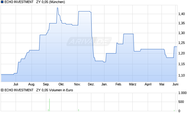 ECHO INVESTMENT   ZY 0,05 Aktie Chart