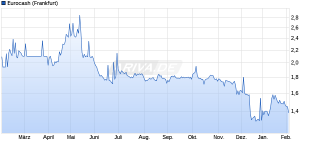 Eurocash Aktie Chart