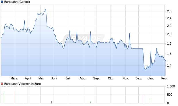 Eurocash Aktie Chart