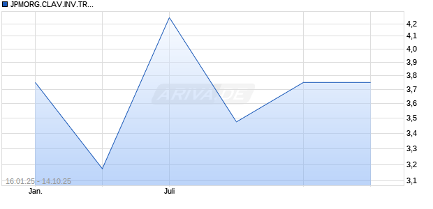 JPMORG.CLAV.INV.TR.LS-,25 Aktie Chart