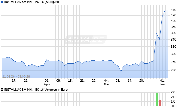 INSTALLUX SA INH.   EO 16 Aktie Chart