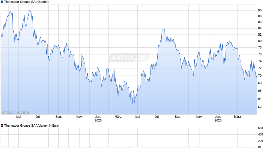 Thermador Groupe Chart