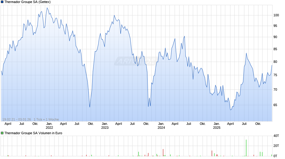 Thermador Groupe Chart