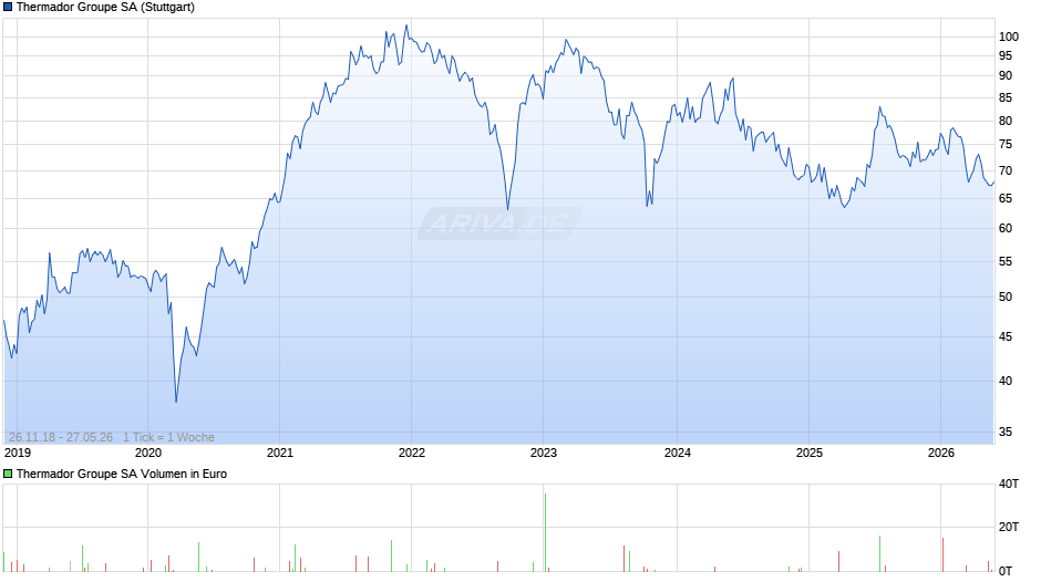 Thermador Groupe Chart