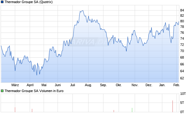 Thermador Groupe Aktie Chart