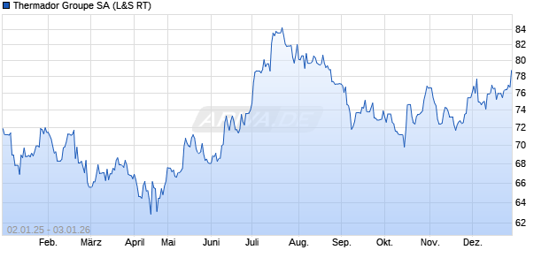 Thermador Groupe Aktie Chart