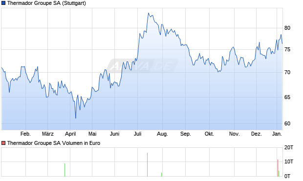 Thermador Groupe Aktie Chart