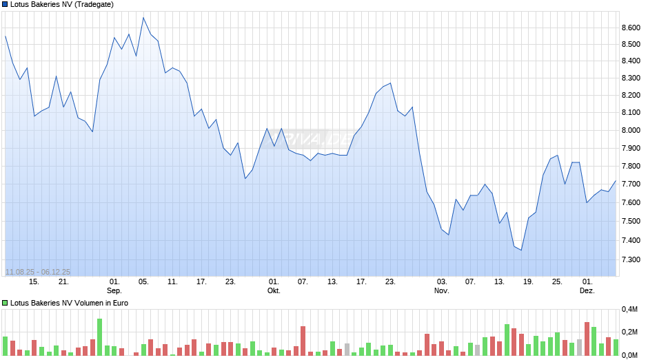 Lotus Bakeries Chart