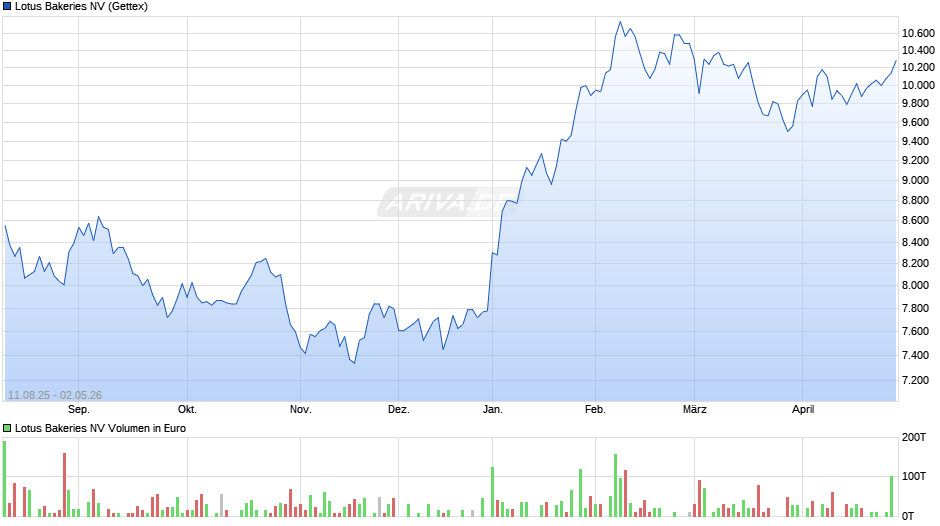 Lotus Bakeries Chart
