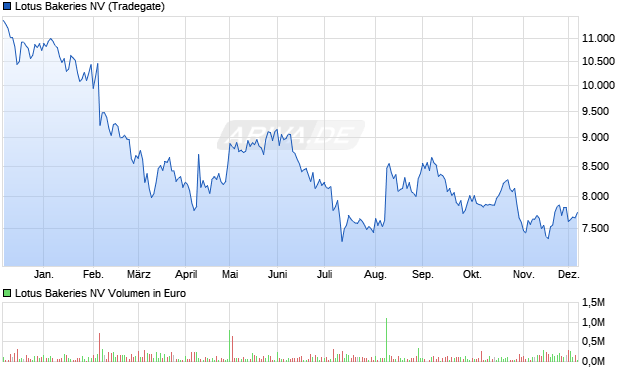 Lotus Bakeries Aktie Chart