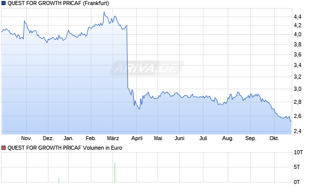 QUEST FOR GROWTH PRICAF Aktie Chart