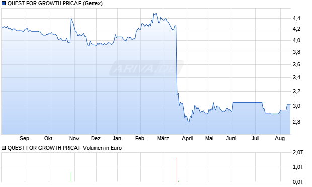 QUEST FOR GROWTH PRICAF Aktie Chart