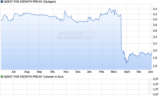 QUEST FOR GROWTH PRICAF Aktie Chart