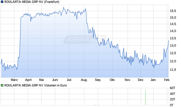 ROULARTA MEDIA GRP Aktie Chart