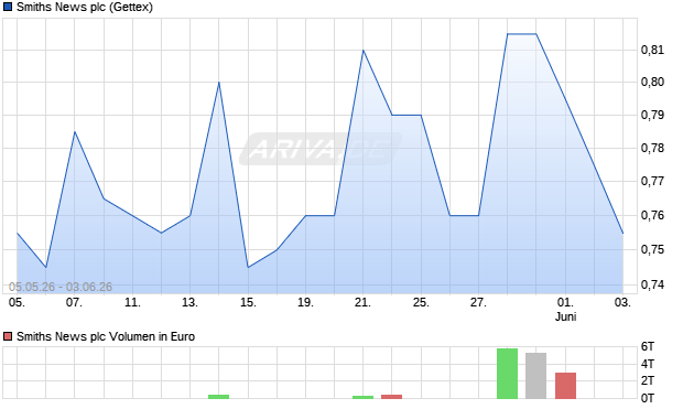 Smiths News Aktie Chart