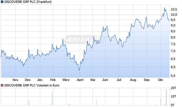DISCOVERIE GRP Aktie Chart