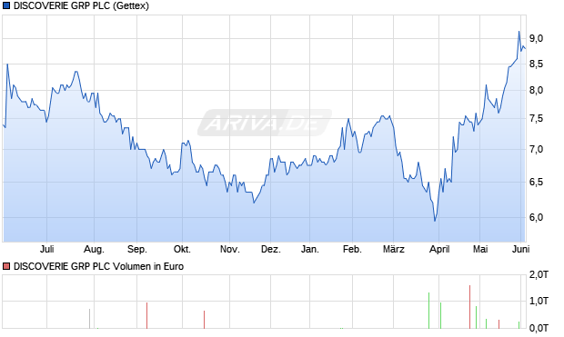 DISCOVERIE GRP Aktie Chart