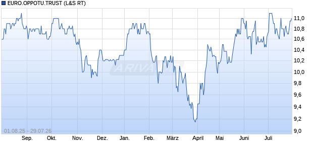 EURO.OPPOTU.TRUST Aktie Chart